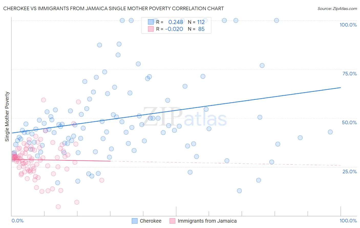 Cherokee vs Immigrants from Jamaica Single Mother Poverty