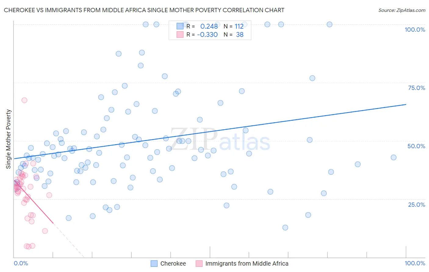 Cherokee vs Immigrants from Middle Africa Single Mother Poverty