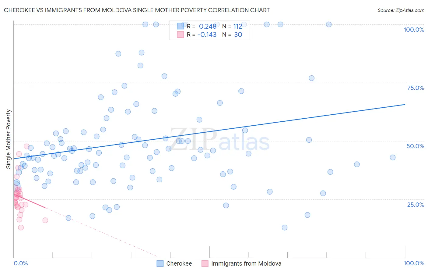 Cherokee vs Immigrants from Moldova Single Mother Poverty