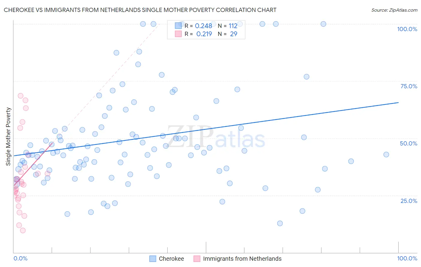 Cherokee vs Immigrants from Netherlands Single Mother Poverty