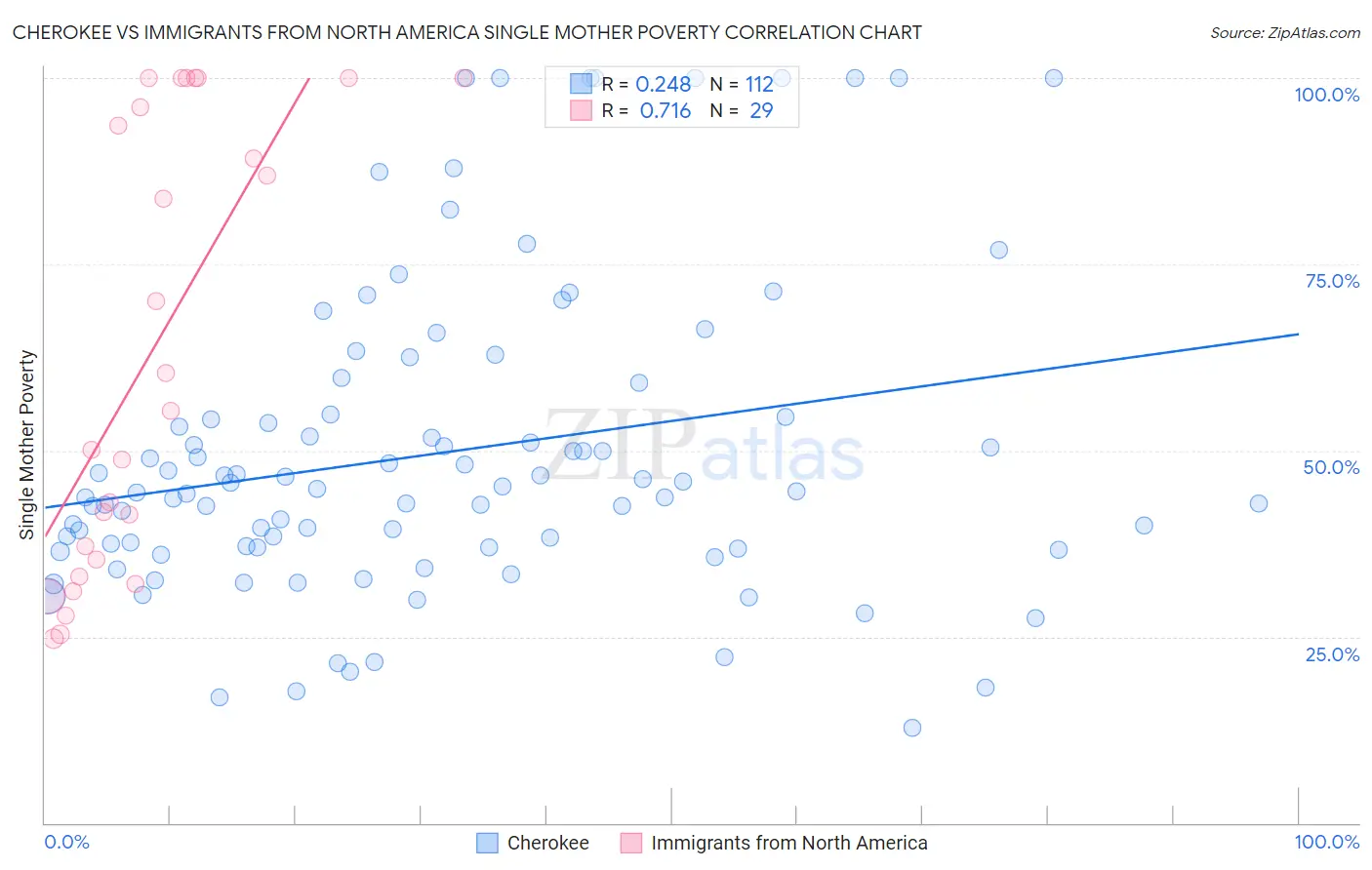 Cherokee vs Immigrants from North America Single Mother Poverty