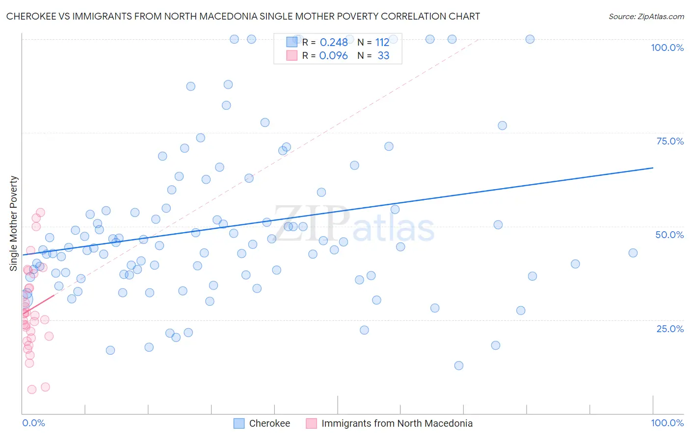 Cherokee vs Immigrants from North Macedonia Single Mother Poverty