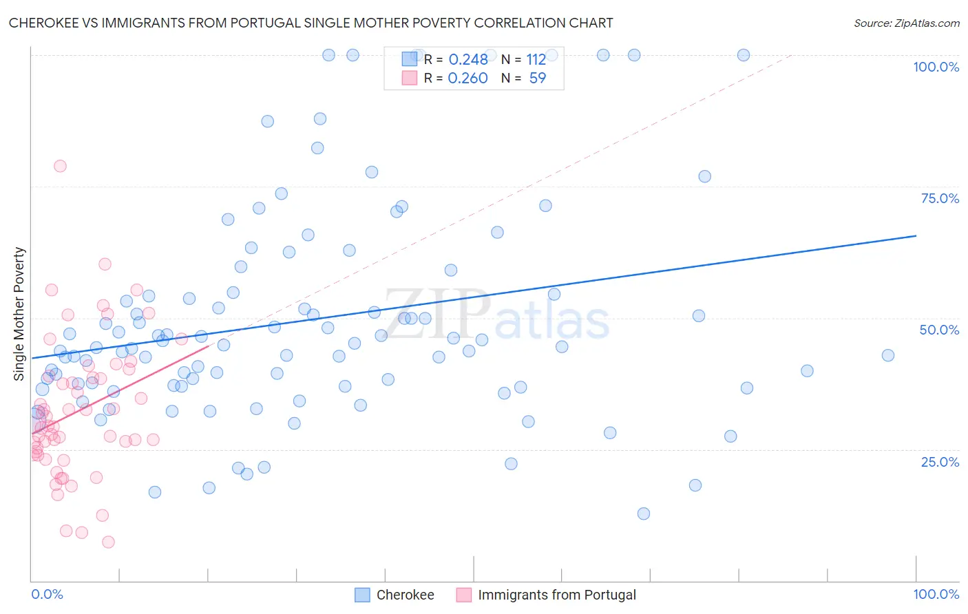 Cherokee vs Immigrants from Portugal Single Mother Poverty