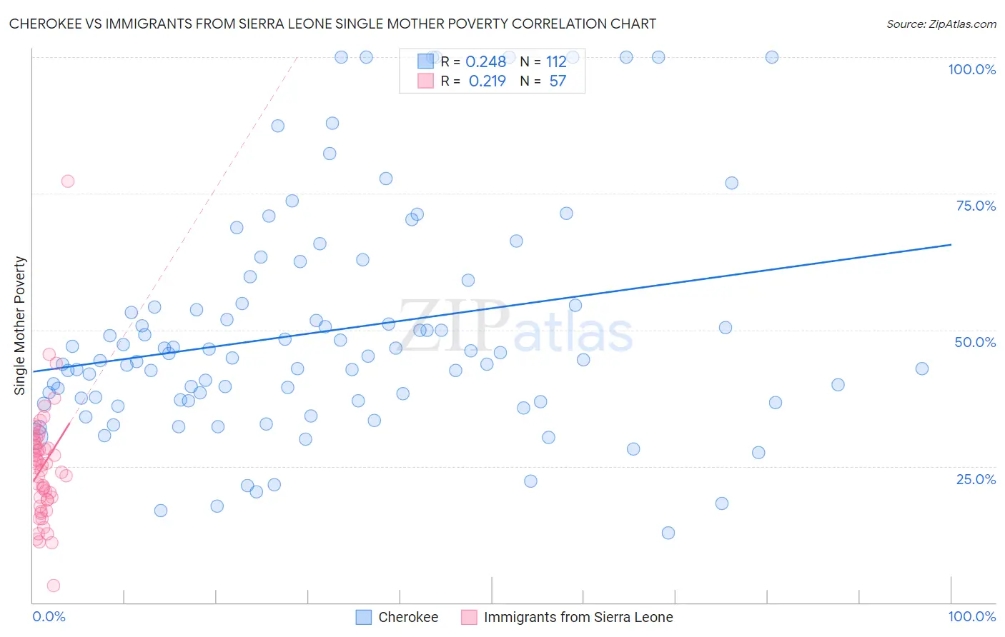 Cherokee vs Immigrants from Sierra Leone Single Mother Poverty