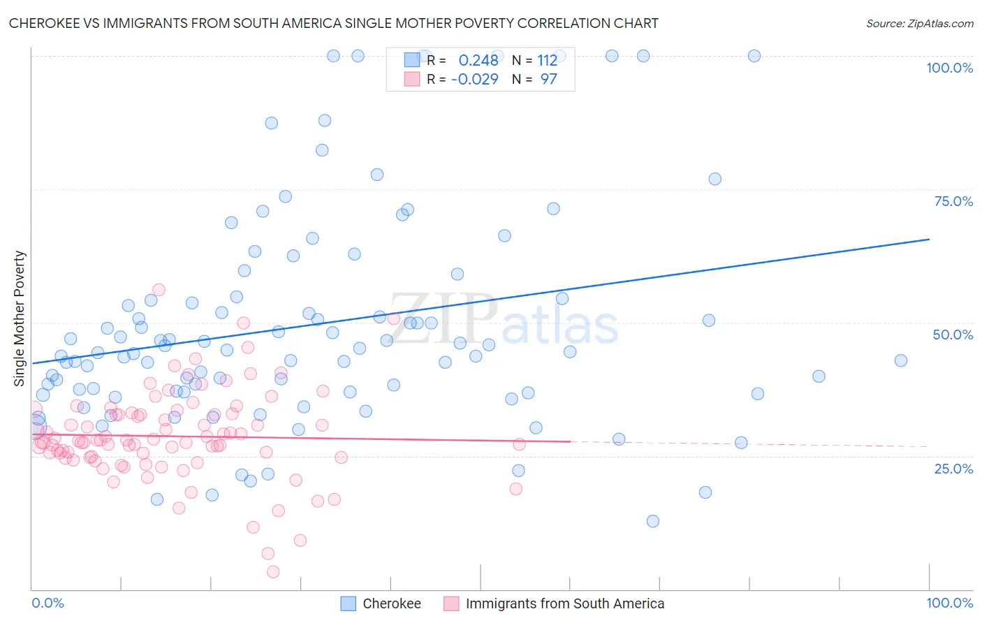 Cherokee vs Immigrants from South America Single Mother Poverty
