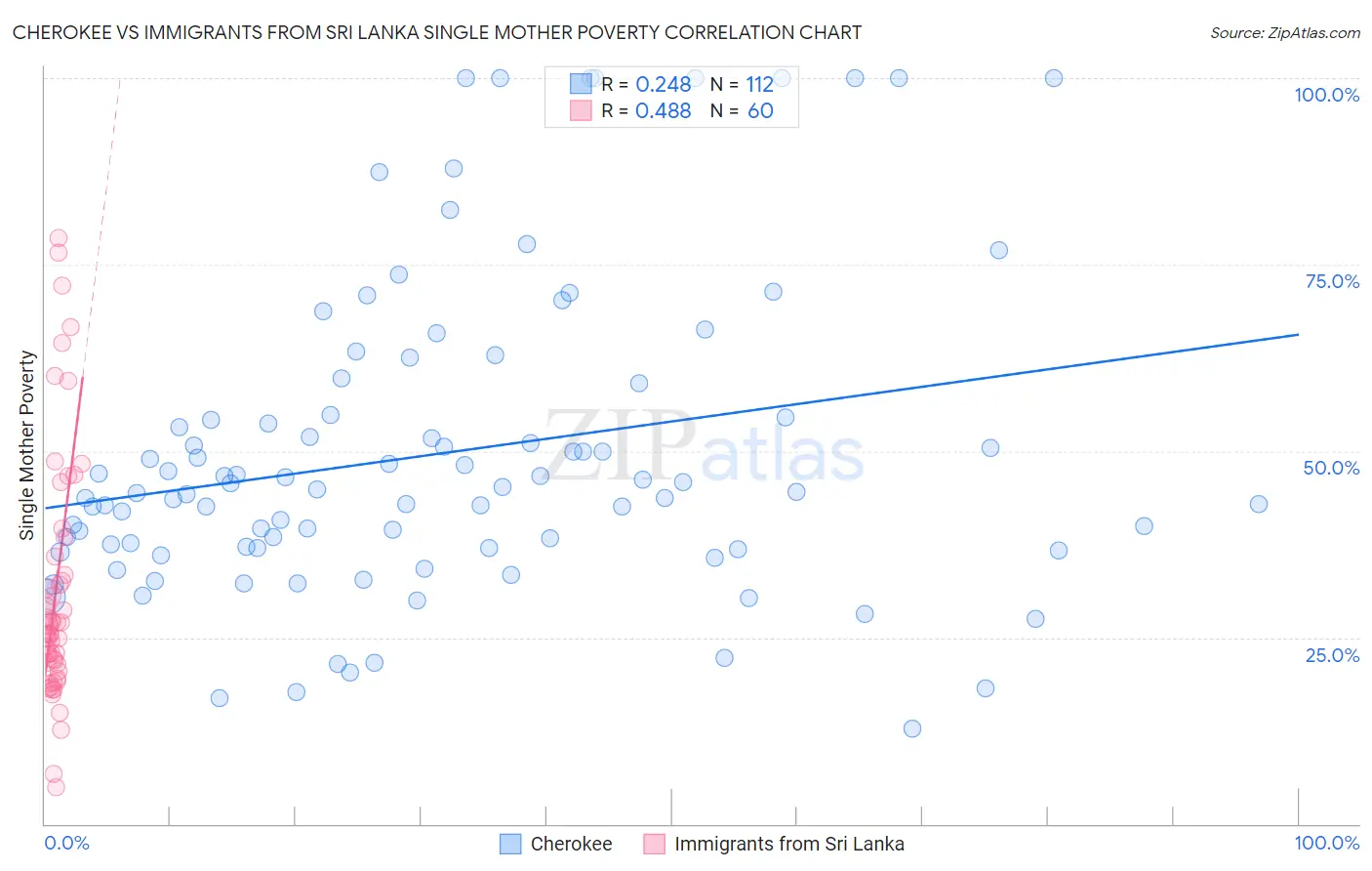 Cherokee vs Immigrants from Sri Lanka Single Mother Poverty