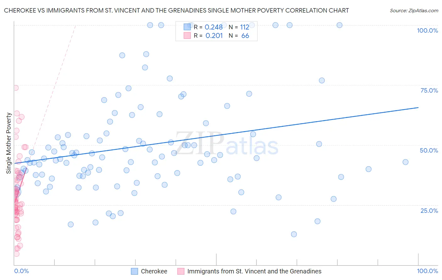 Cherokee vs Immigrants from St. Vincent and the Grenadines Single Mother Poverty