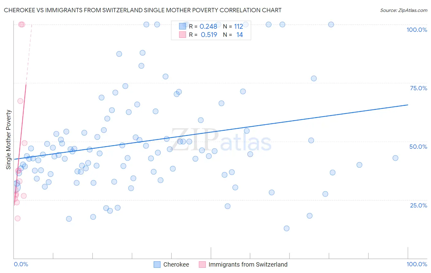 Cherokee vs Immigrants from Switzerland Single Mother Poverty