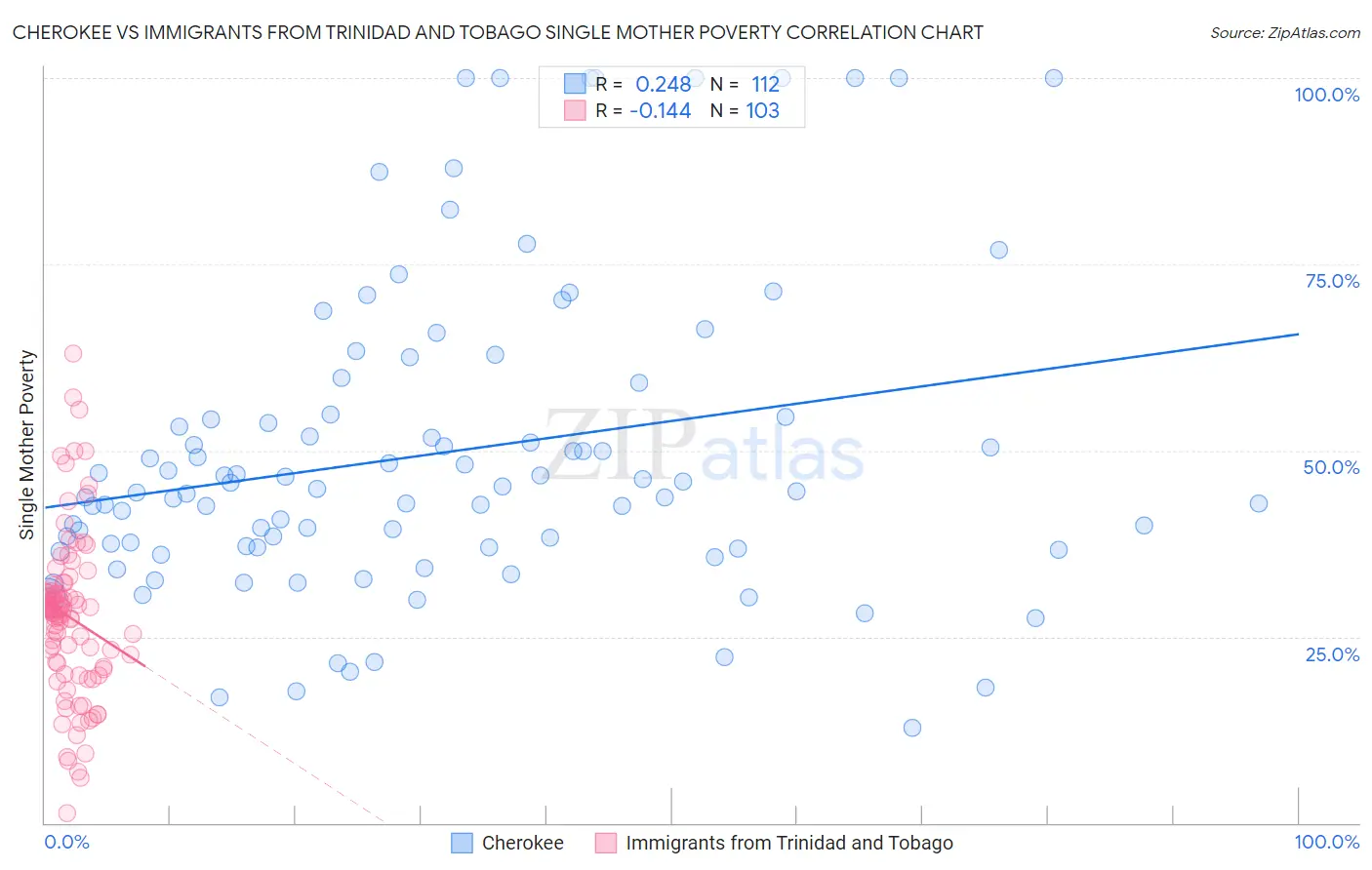 Cherokee vs Immigrants from Trinidad and Tobago Single Mother Poverty