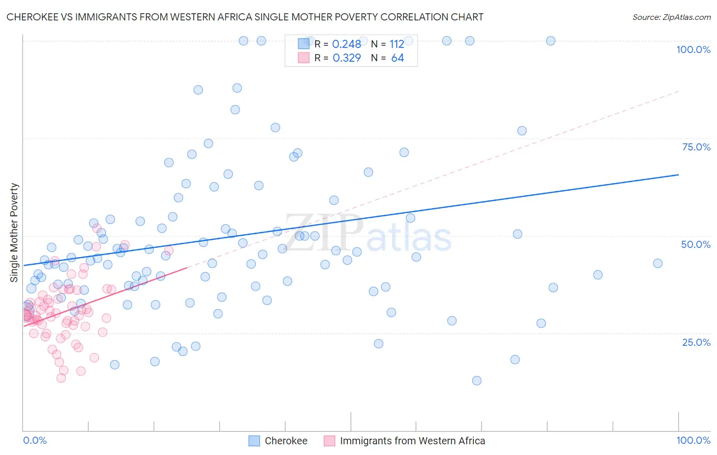 Cherokee vs Immigrants from Western Africa Single Mother Poverty