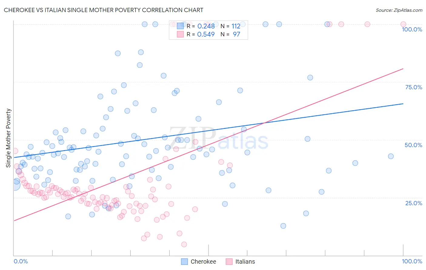 Cherokee vs Italian Single Mother Poverty