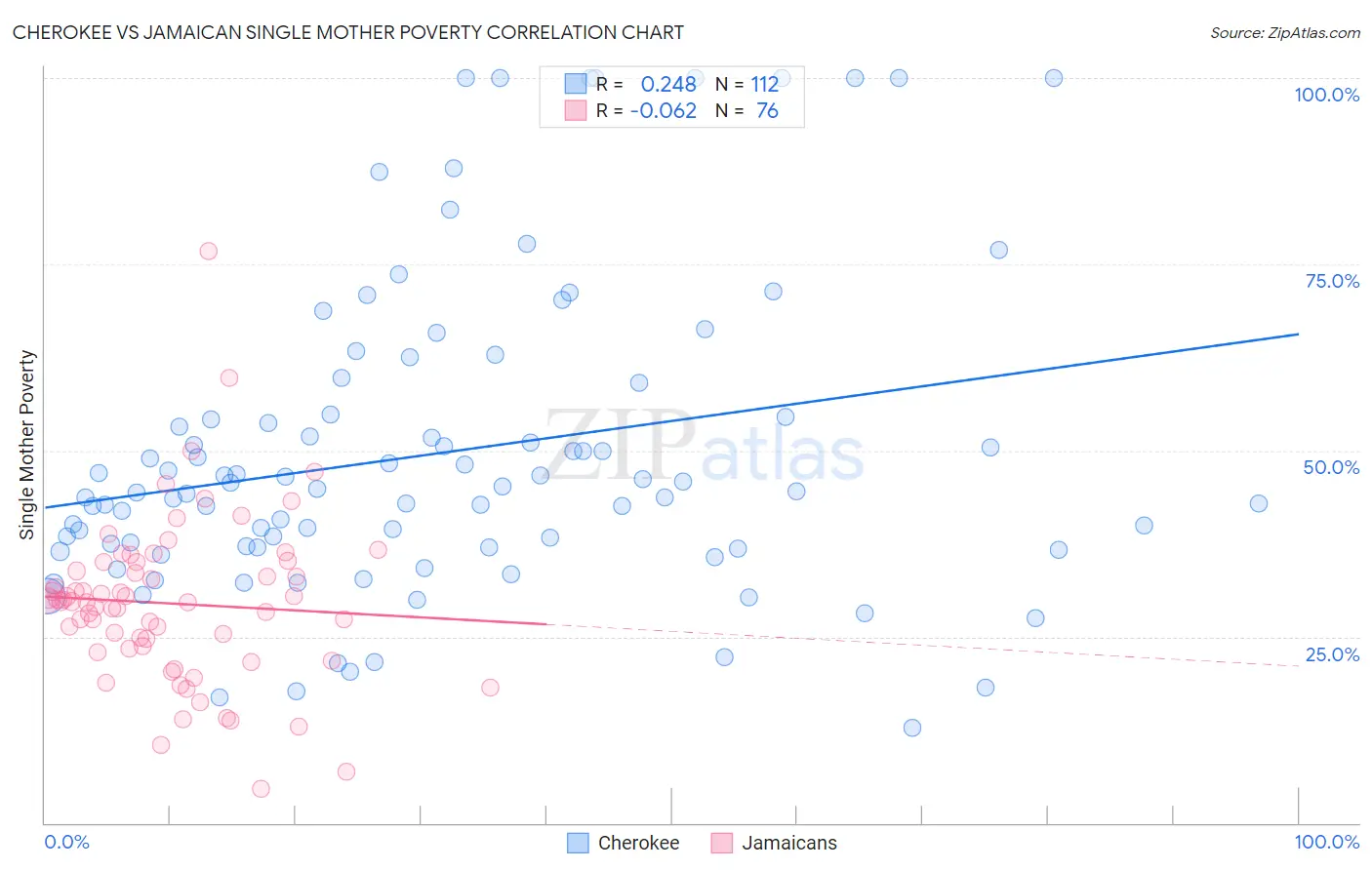 Cherokee vs Jamaican Single Mother Poverty