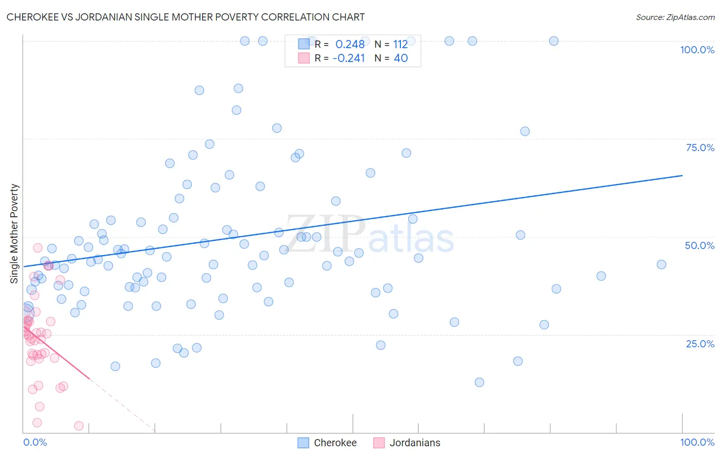 Cherokee vs Jordanian Single Mother Poverty