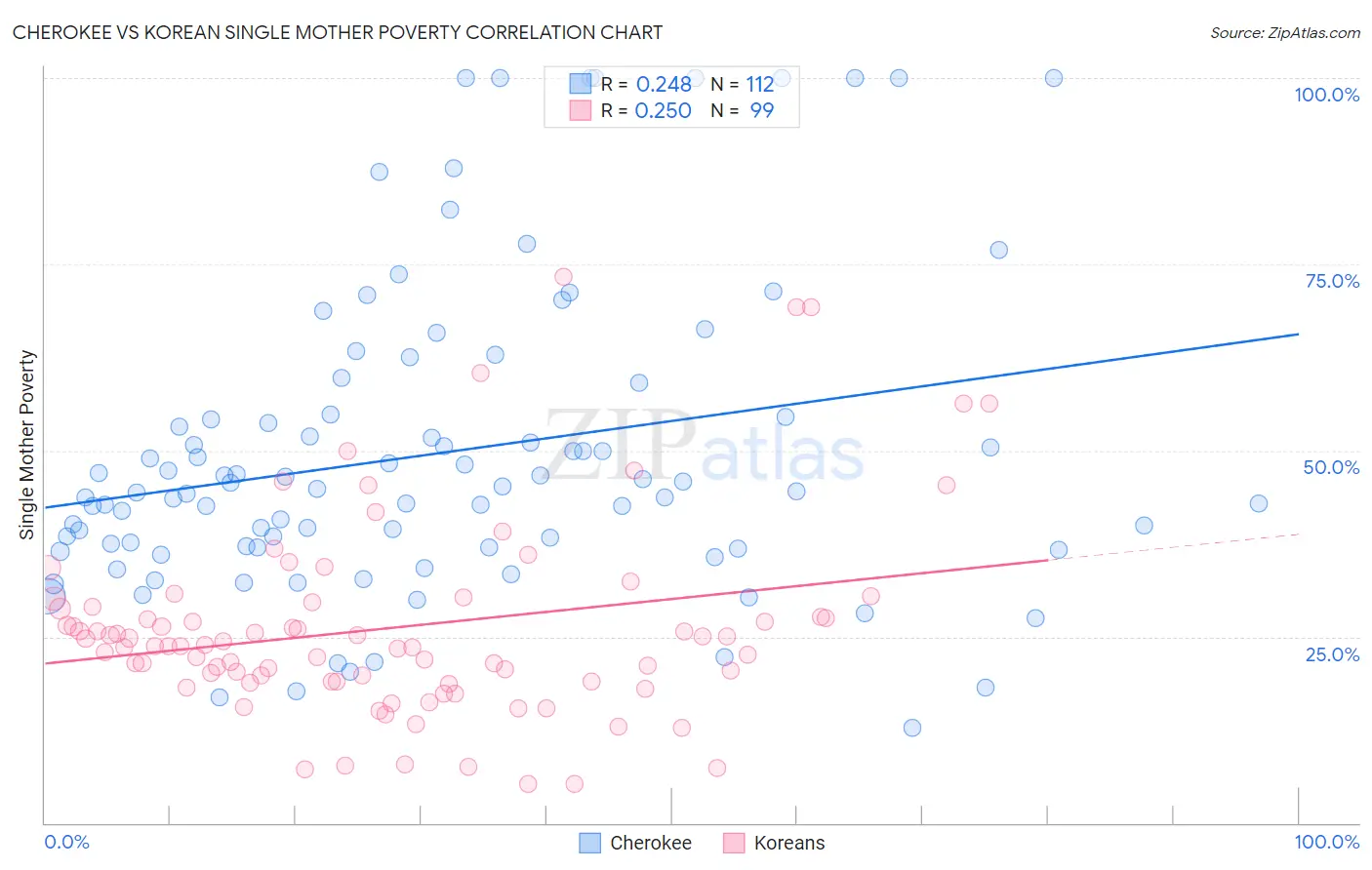 Cherokee vs Korean Single Mother Poverty