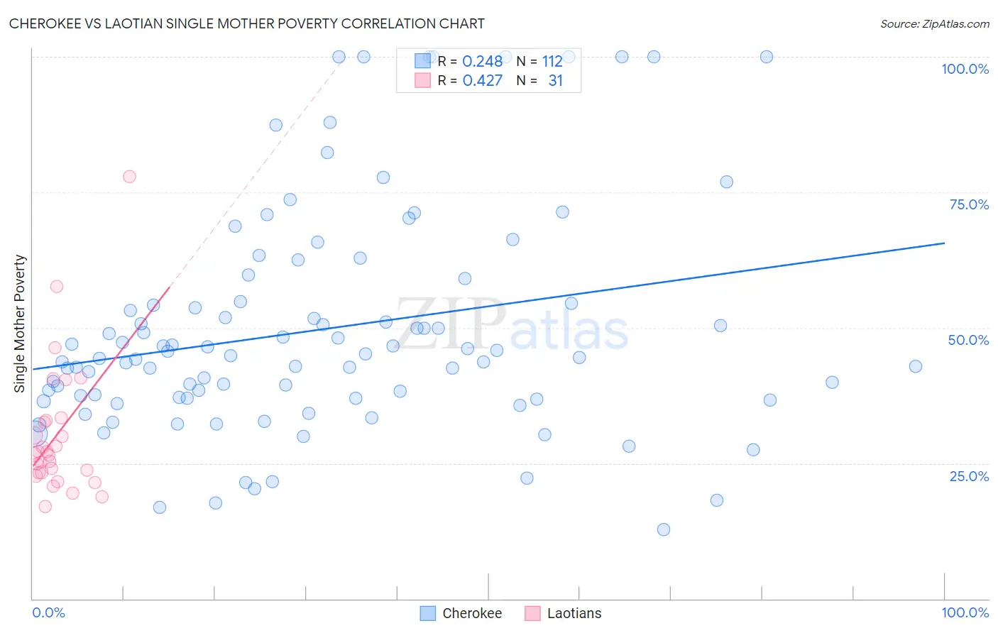 Cherokee vs Laotian Single Mother Poverty