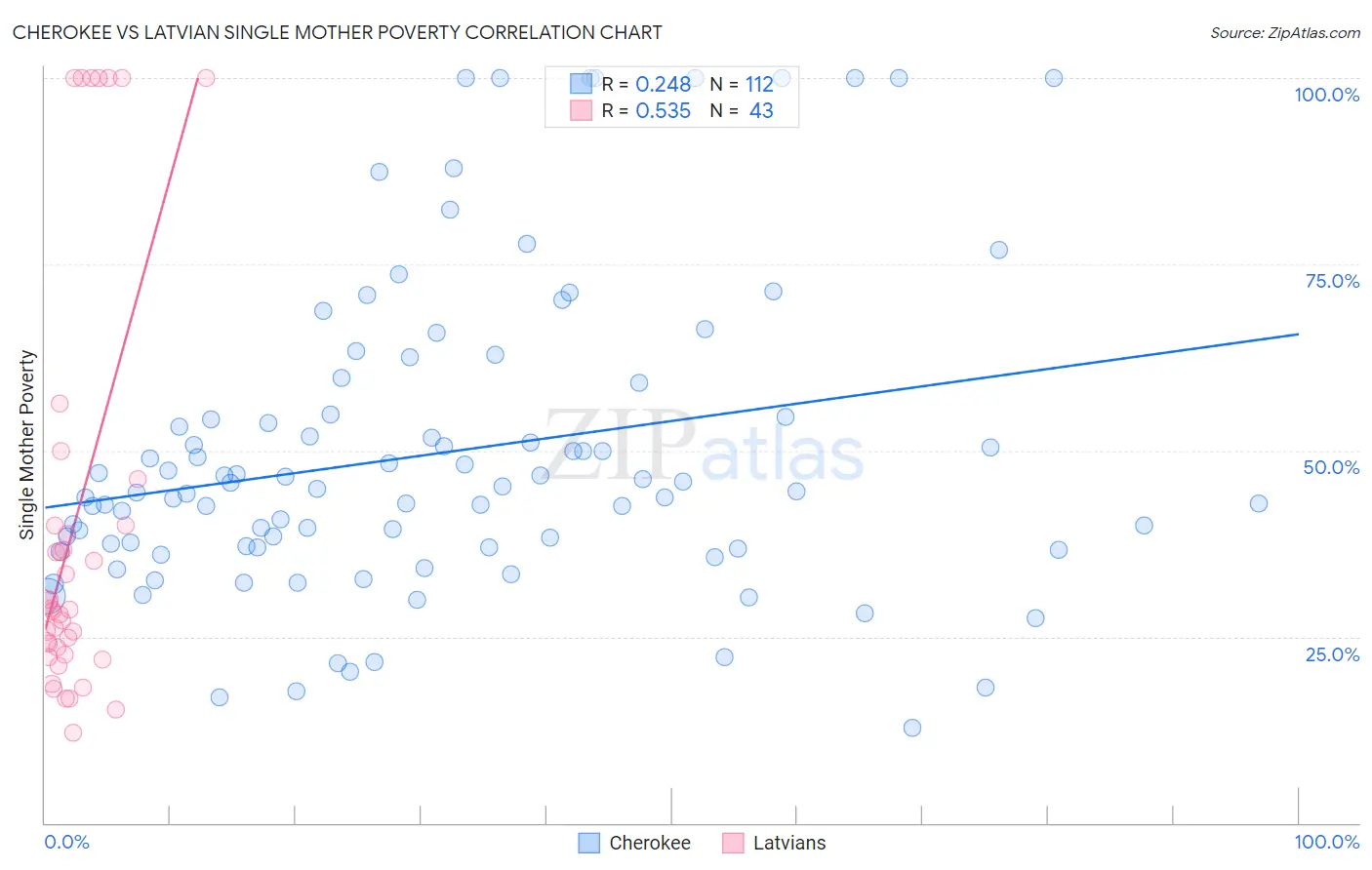 Cherokee vs Latvian Single Mother Poverty