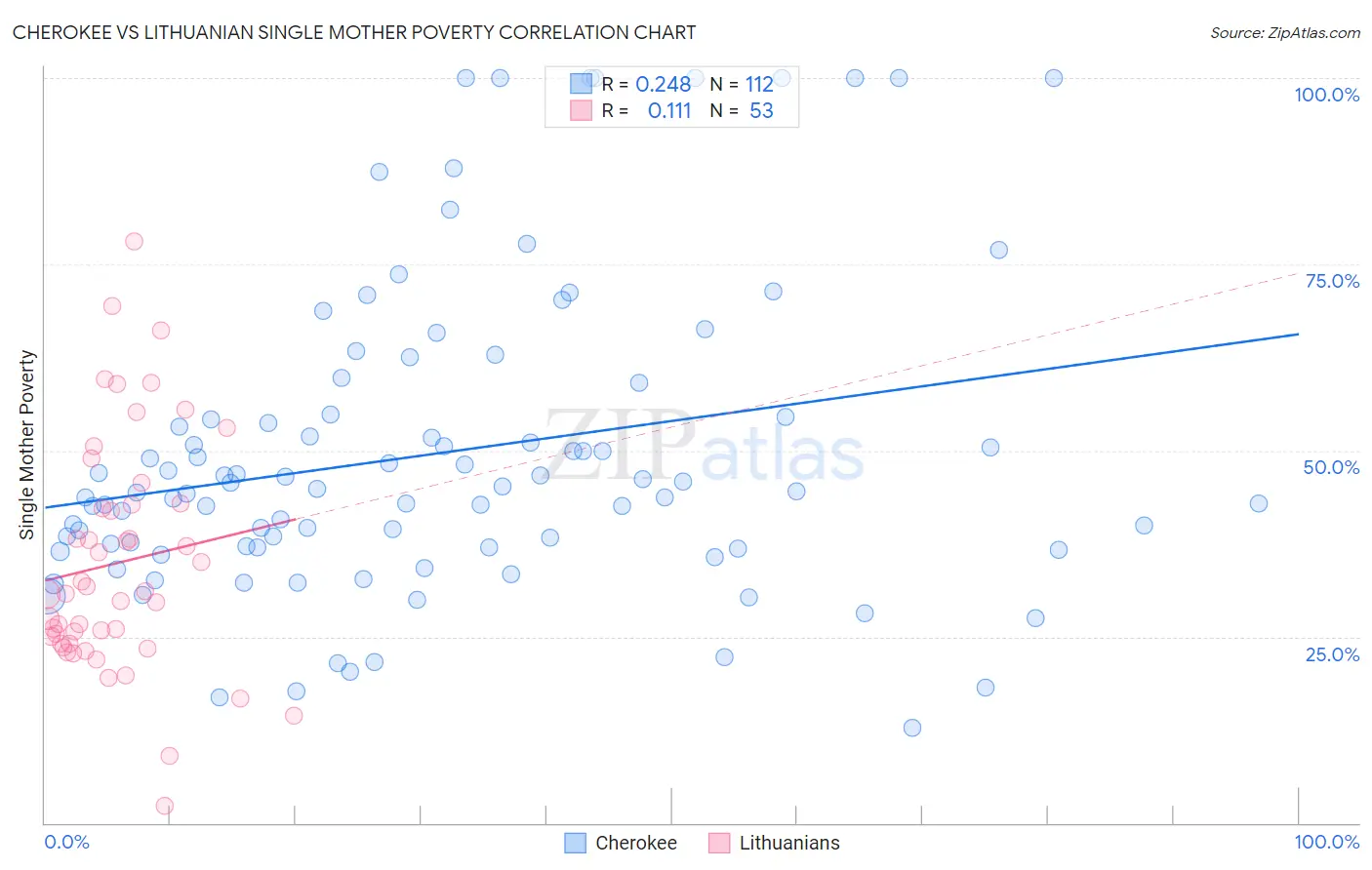 Cherokee vs Lithuanian Single Mother Poverty
