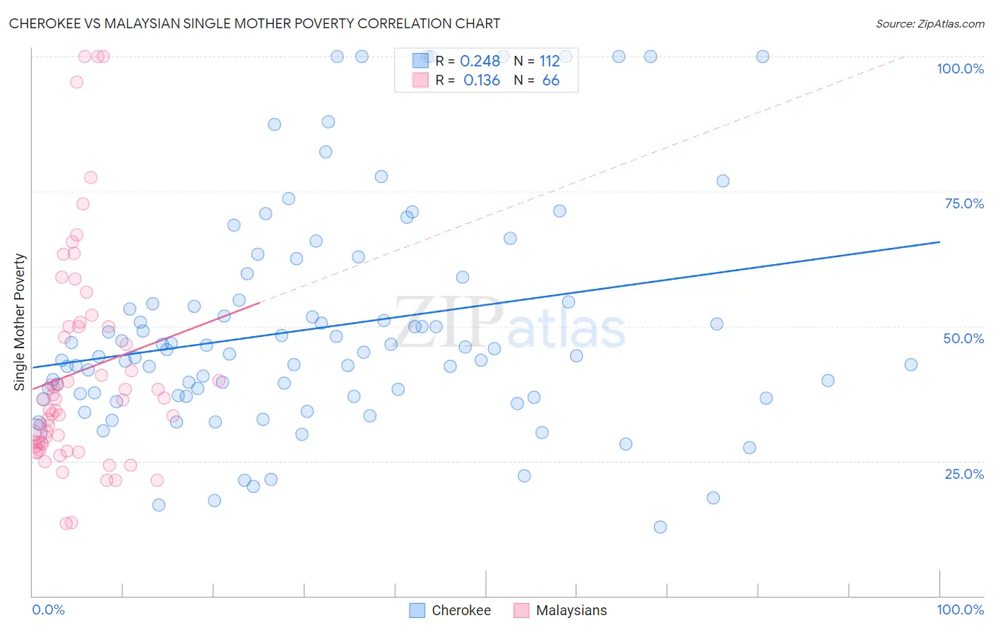 Cherokee vs Malaysian Single Mother Poverty