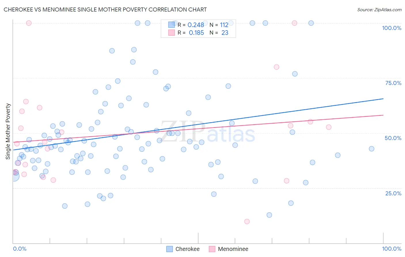 Cherokee vs Menominee Single Mother Poverty