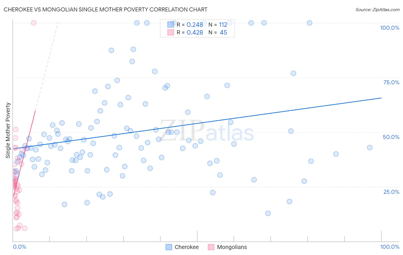 Cherokee vs Mongolian Single Mother Poverty