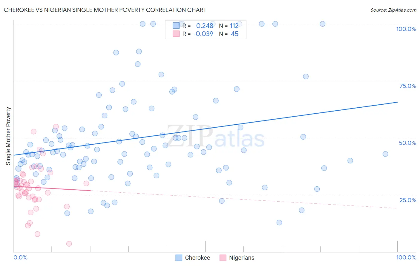 Cherokee vs Nigerian Single Mother Poverty