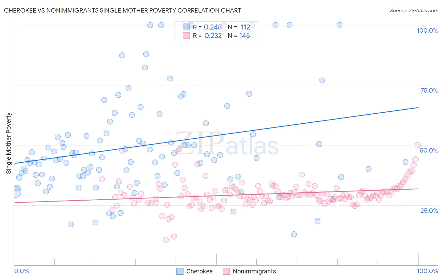 Cherokee vs Nonimmigrants Single Mother Poverty