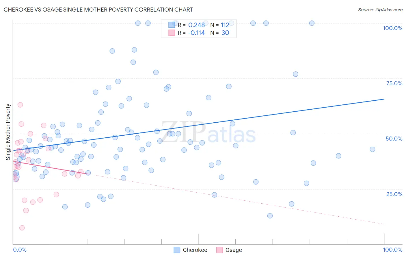 Cherokee vs Osage Single Mother Poverty