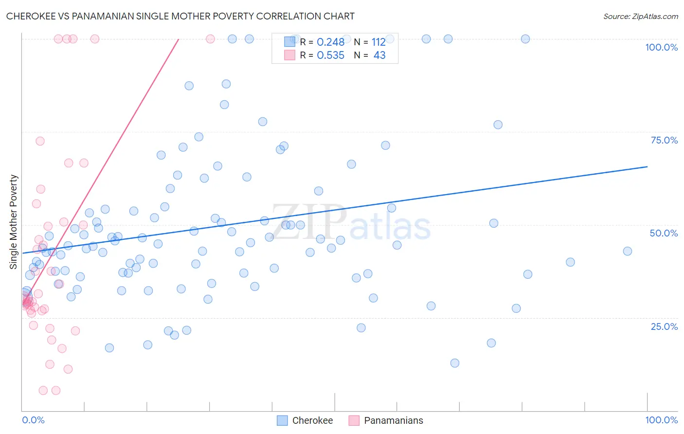 Cherokee vs Panamanian Single Mother Poverty