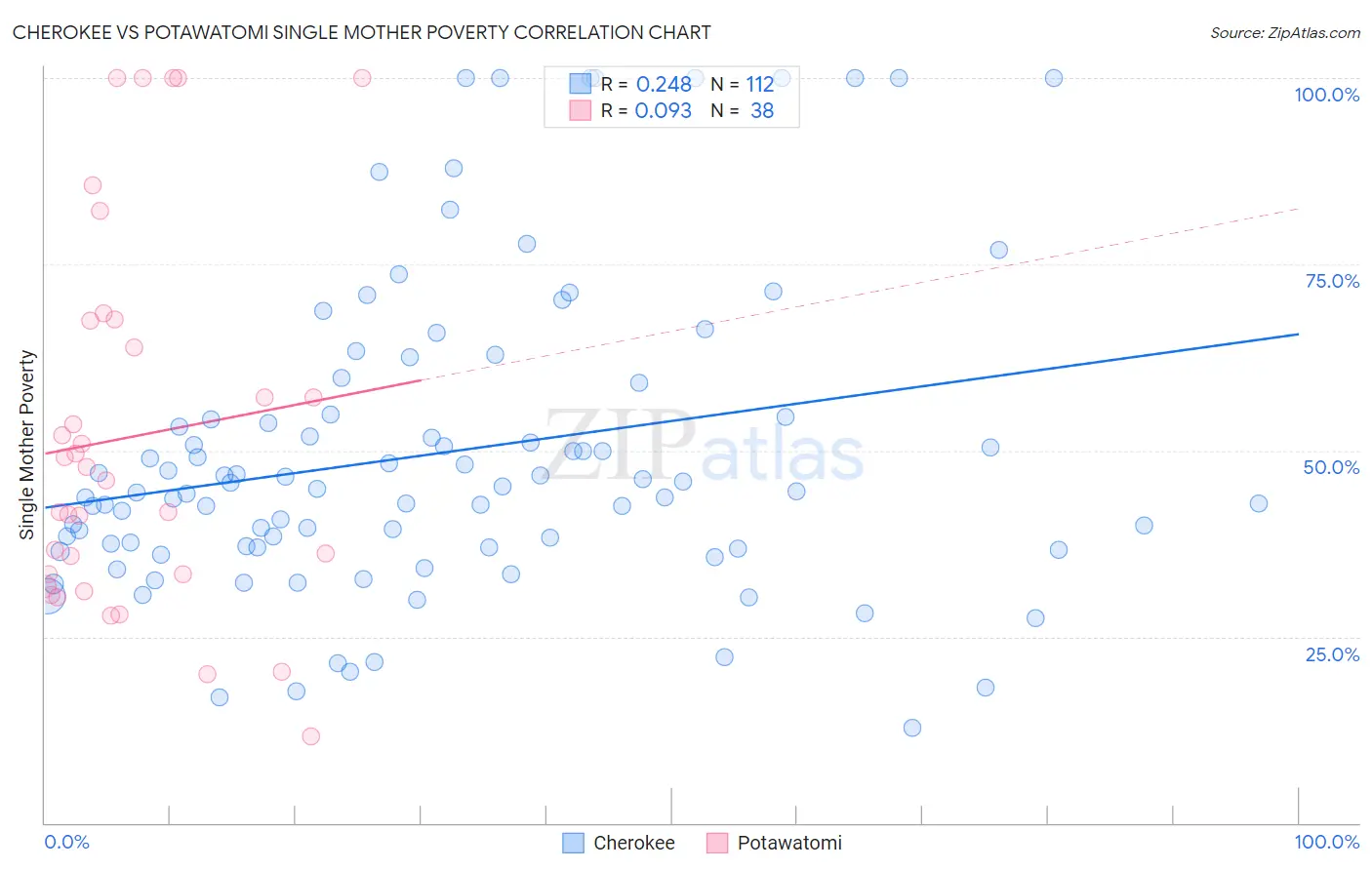 Cherokee vs Potawatomi Single Mother Poverty