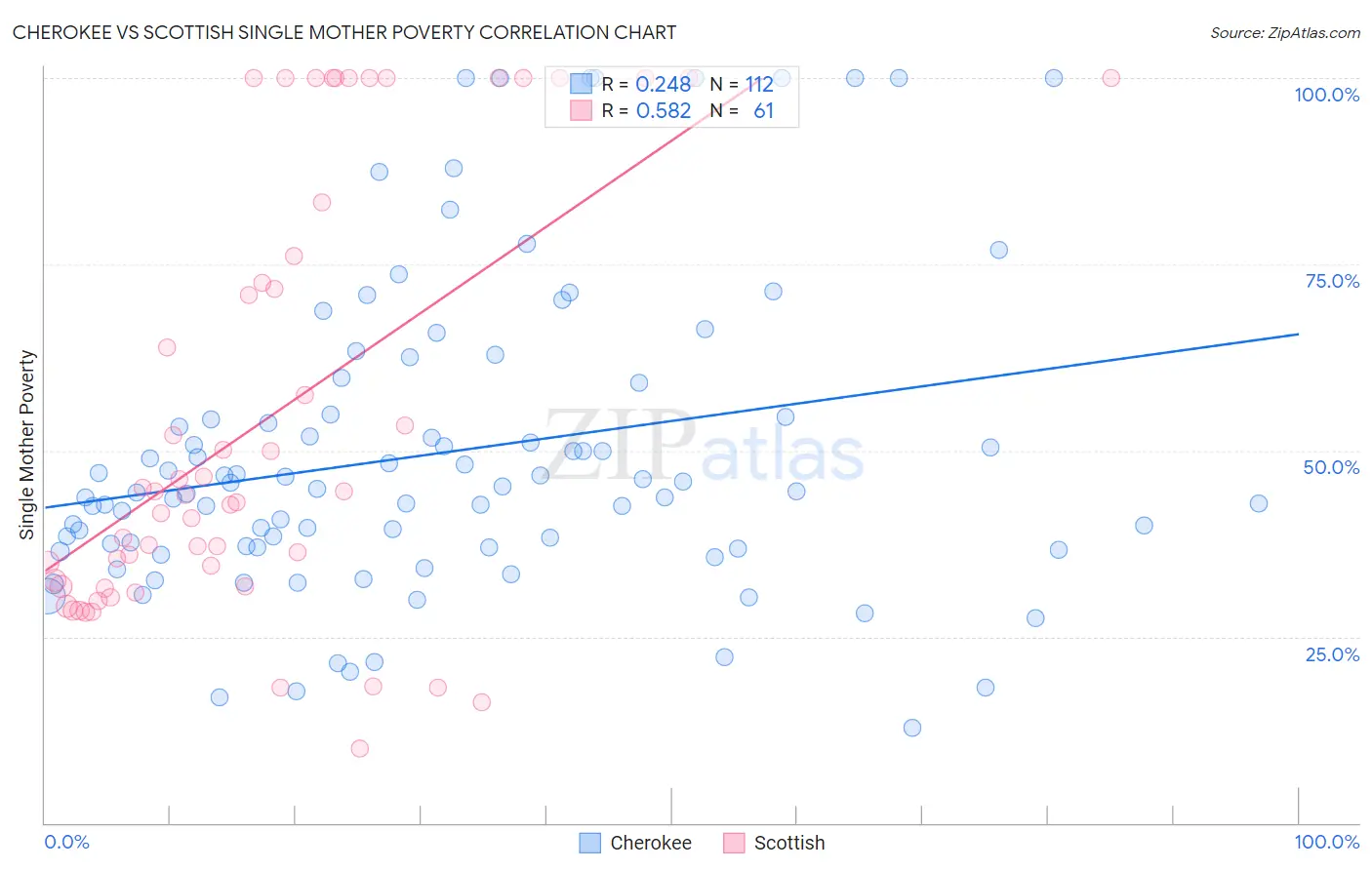 Cherokee vs Scottish Single Mother Poverty