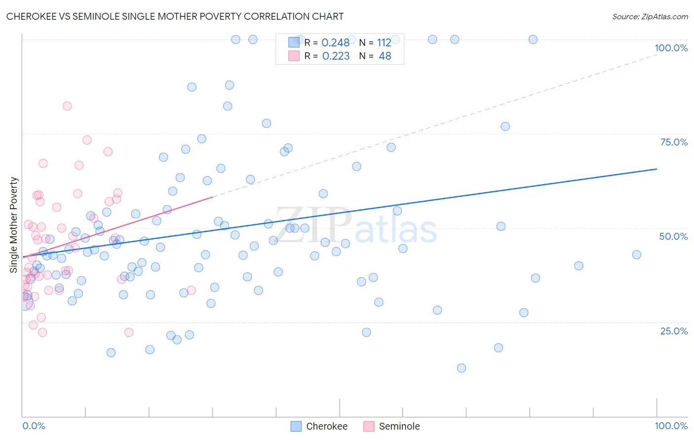 Cherokee vs Seminole Single Mother Poverty