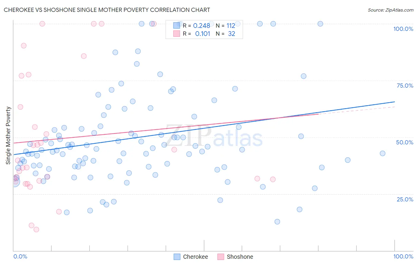 Cherokee vs Shoshone Single Mother Poverty