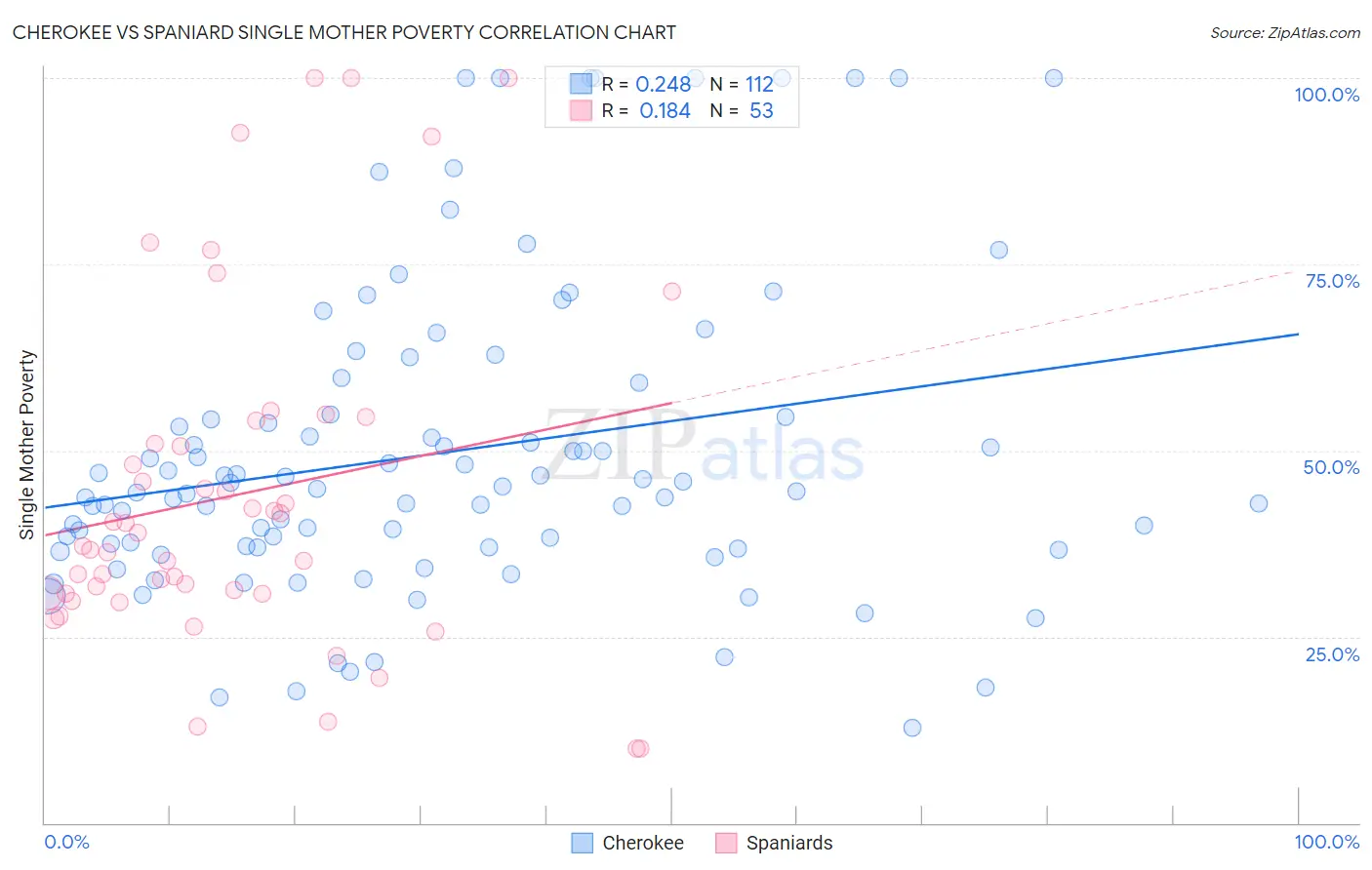 Cherokee vs Spaniard Single Mother Poverty