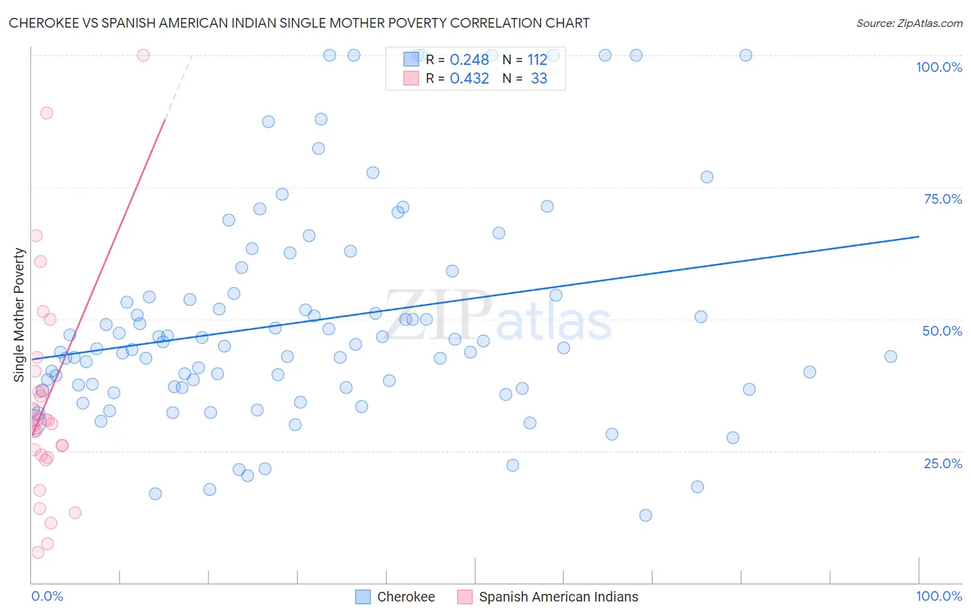 Cherokee vs Spanish American Indian Single Mother Poverty