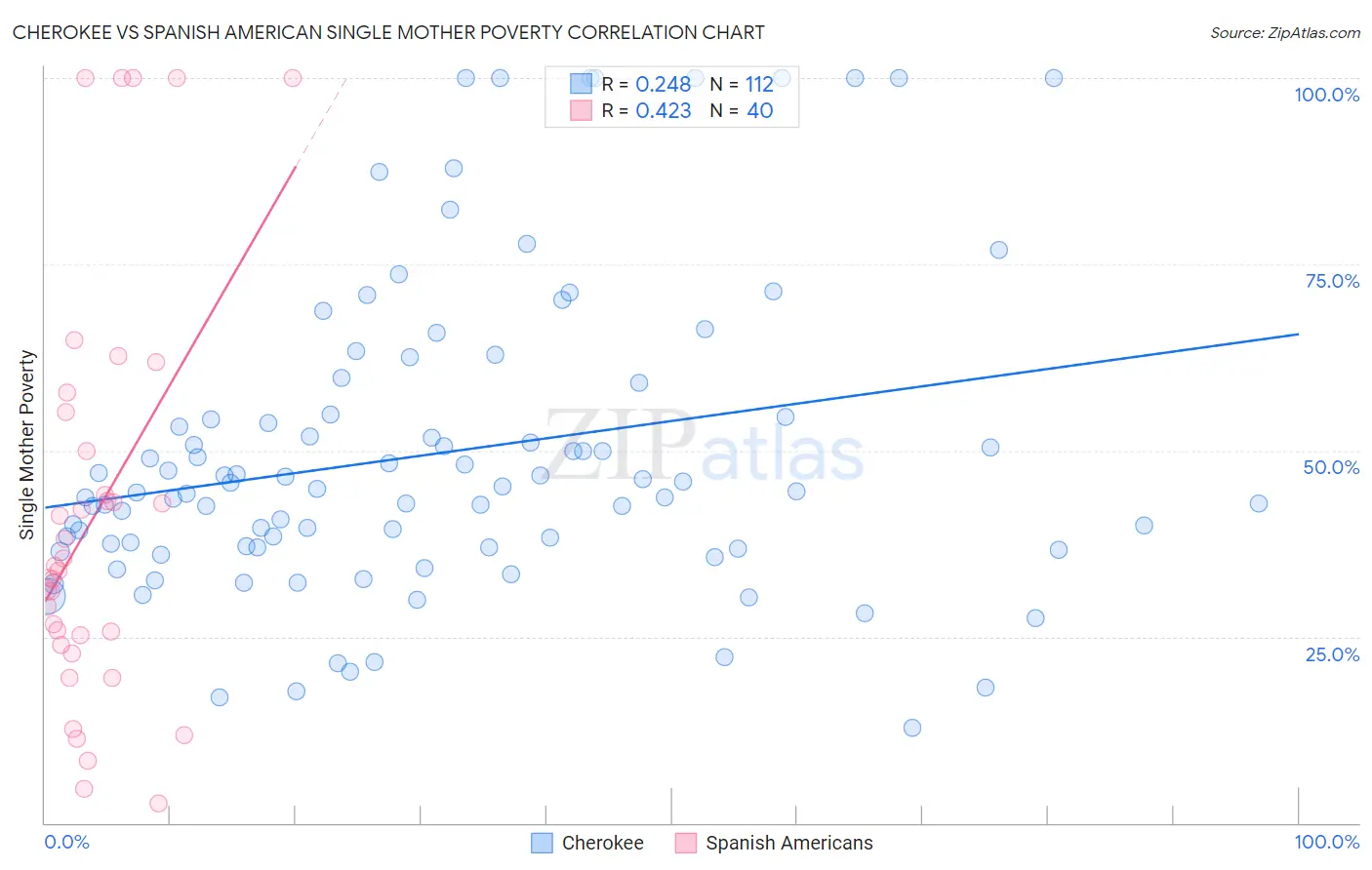 Cherokee vs Spanish American Single Mother Poverty