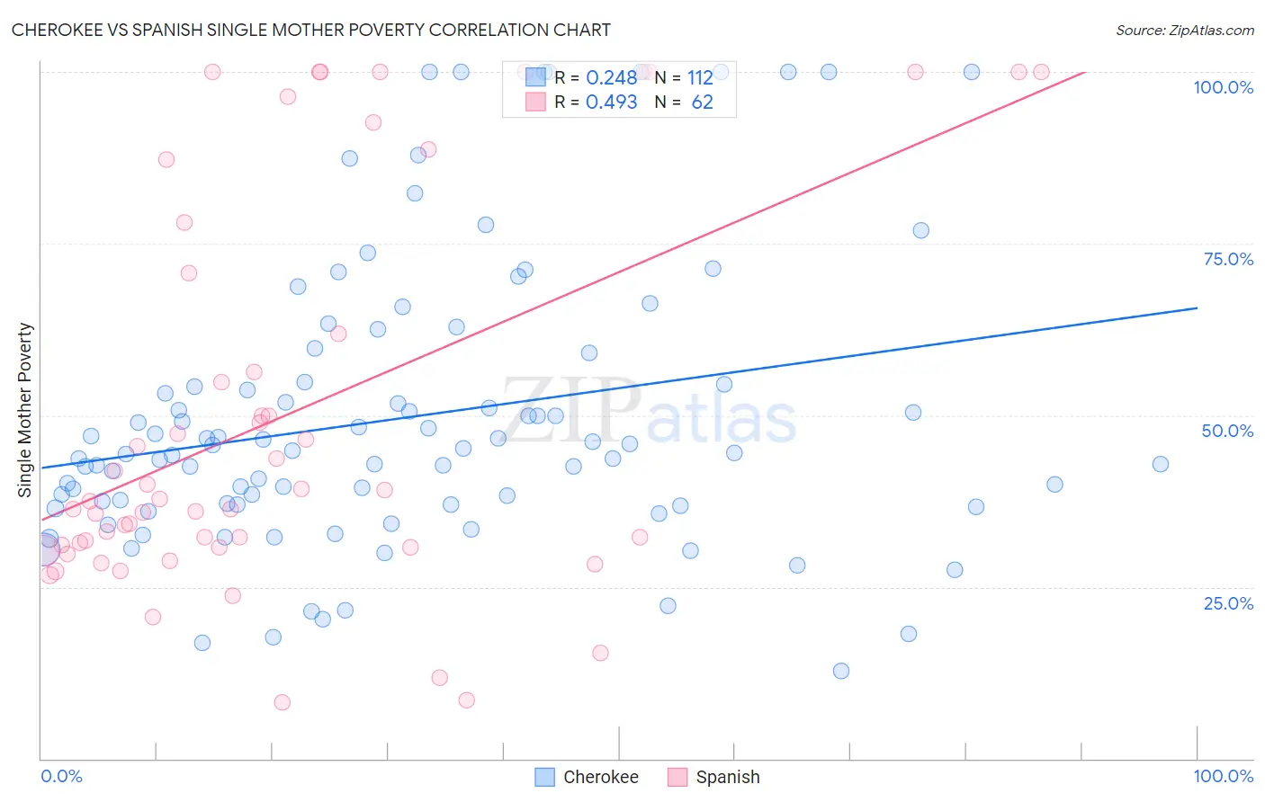 Cherokee vs Spanish Single Mother Poverty