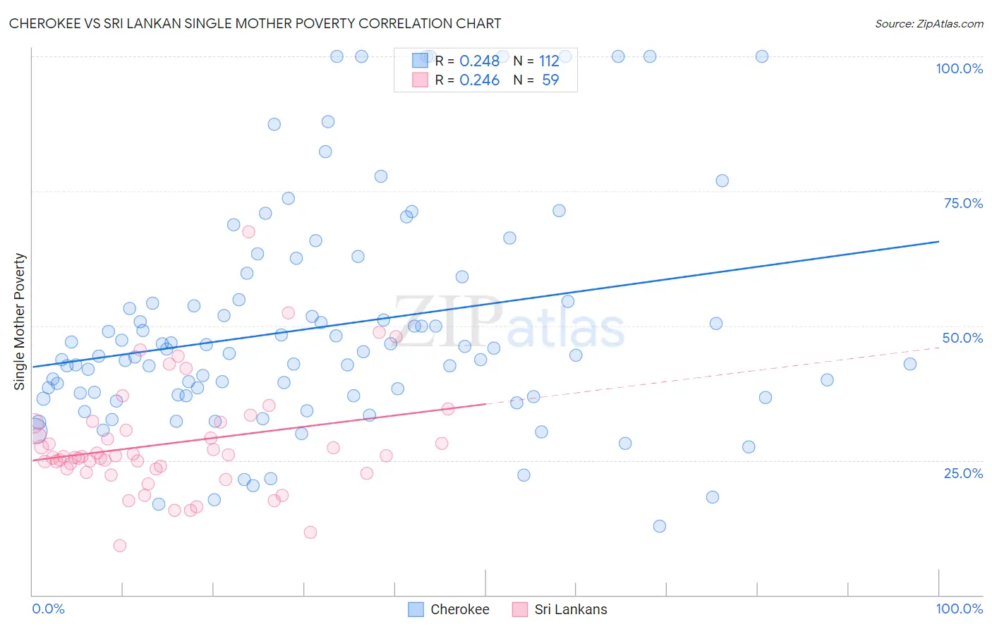 Cherokee vs Sri Lankan Single Mother Poverty