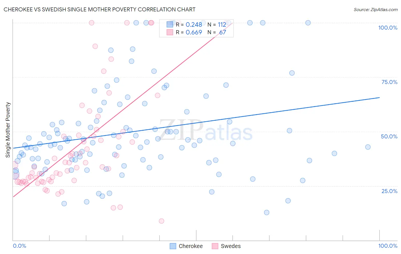 Cherokee vs Swedish Single Mother Poverty