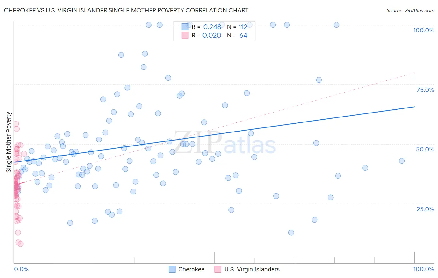 Cherokee vs U.S. Virgin Islander Single Mother Poverty