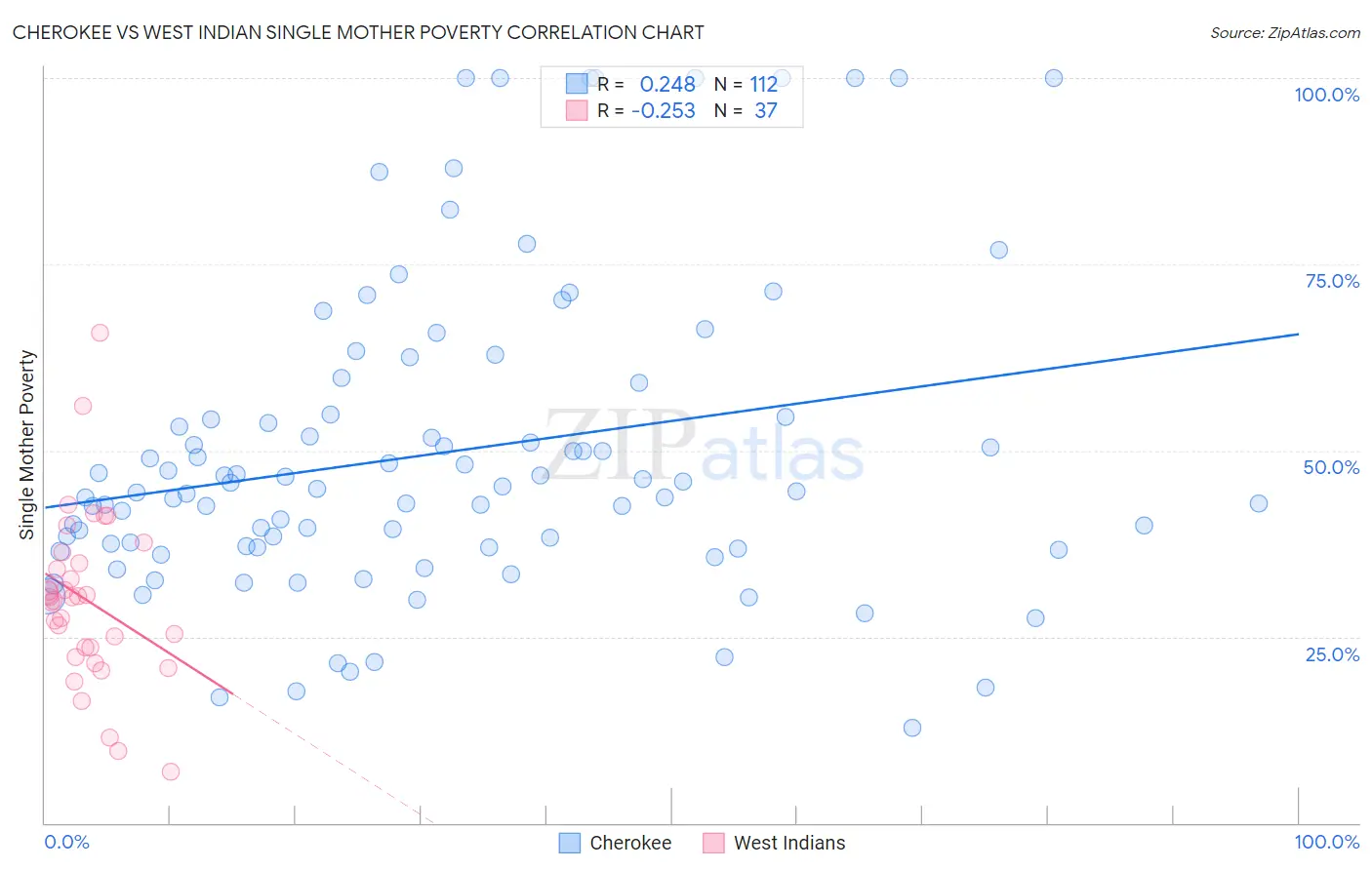 Cherokee vs West Indian Single Mother Poverty