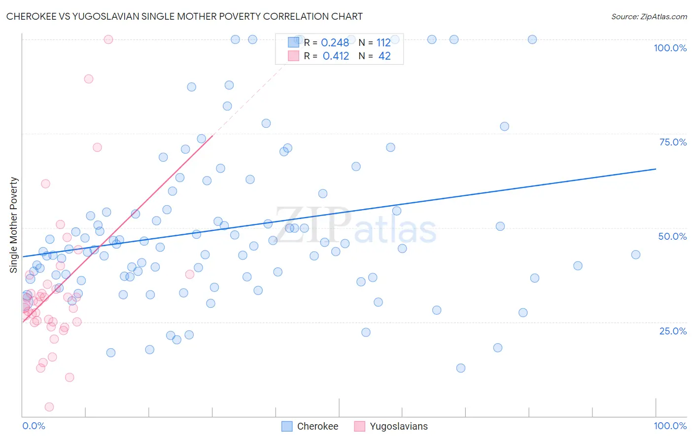 Cherokee vs Yugoslavian Single Mother Poverty
