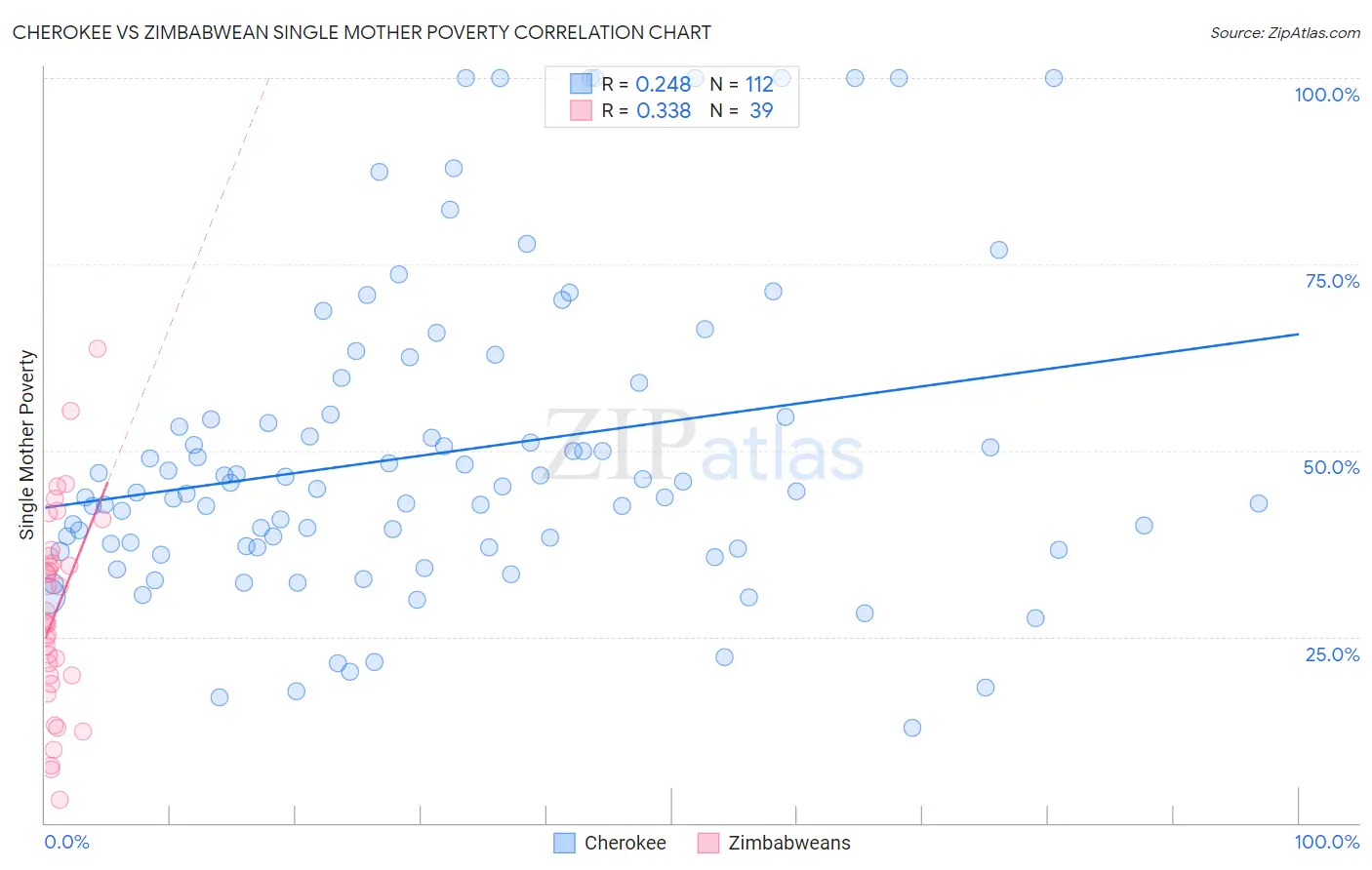 Cherokee vs Zimbabwean Single Mother Poverty