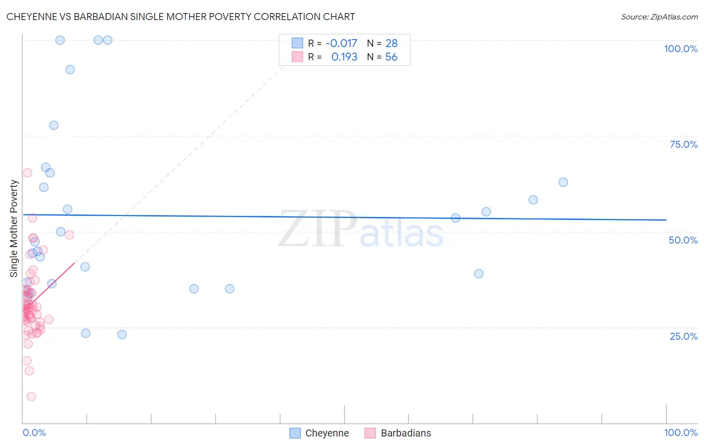 Cheyenne vs Barbadian Single Mother Poverty