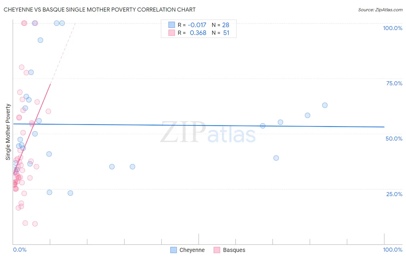 Cheyenne vs Basque Single Mother Poverty