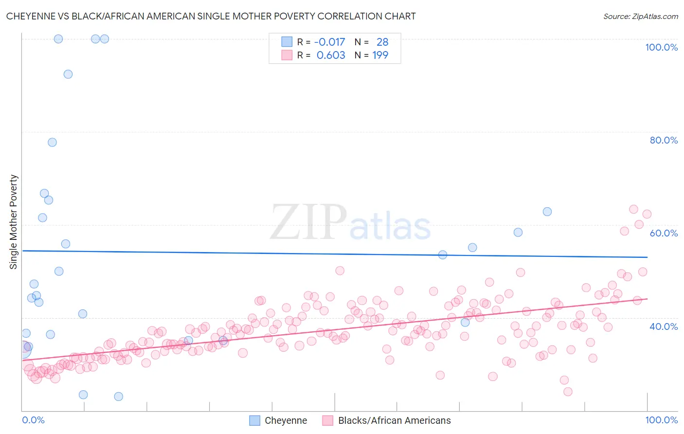 Cheyenne vs Black/African American Single Mother Poverty