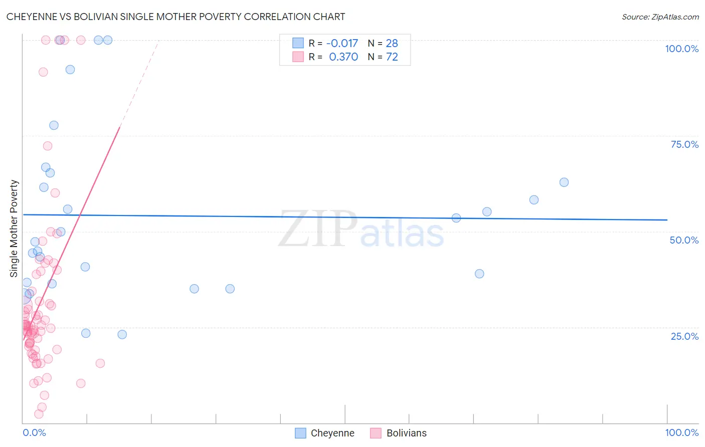 Cheyenne vs Bolivian Single Mother Poverty