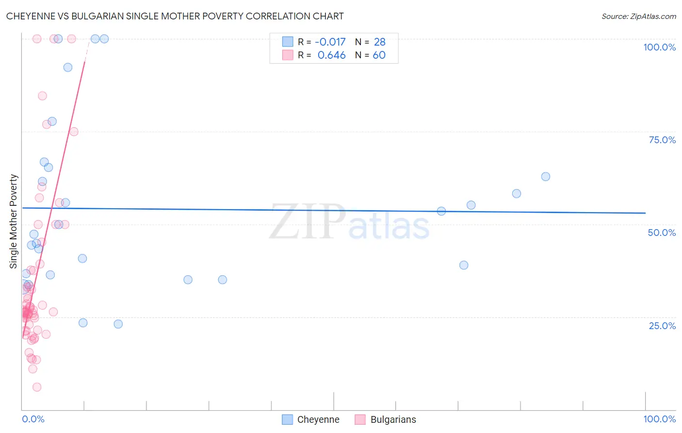Cheyenne vs Bulgarian Single Mother Poverty