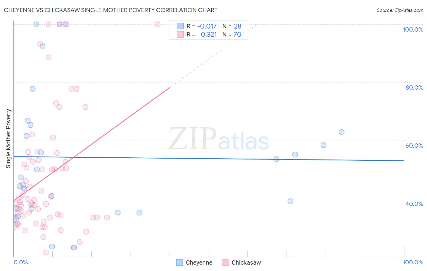 Cheyenne vs Chickasaw Single Mother Poverty