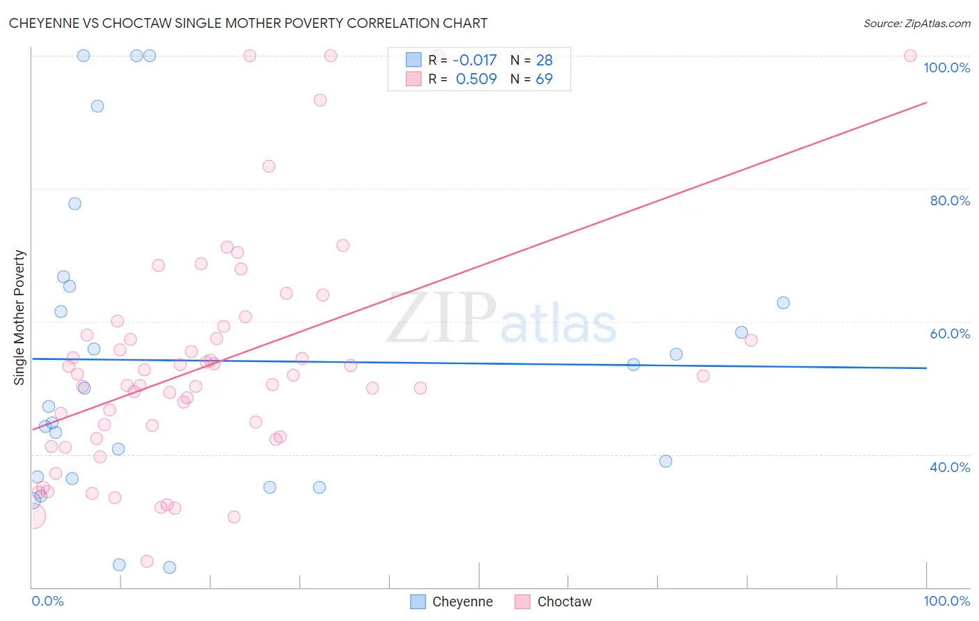 Cheyenne vs Choctaw Single Mother Poverty