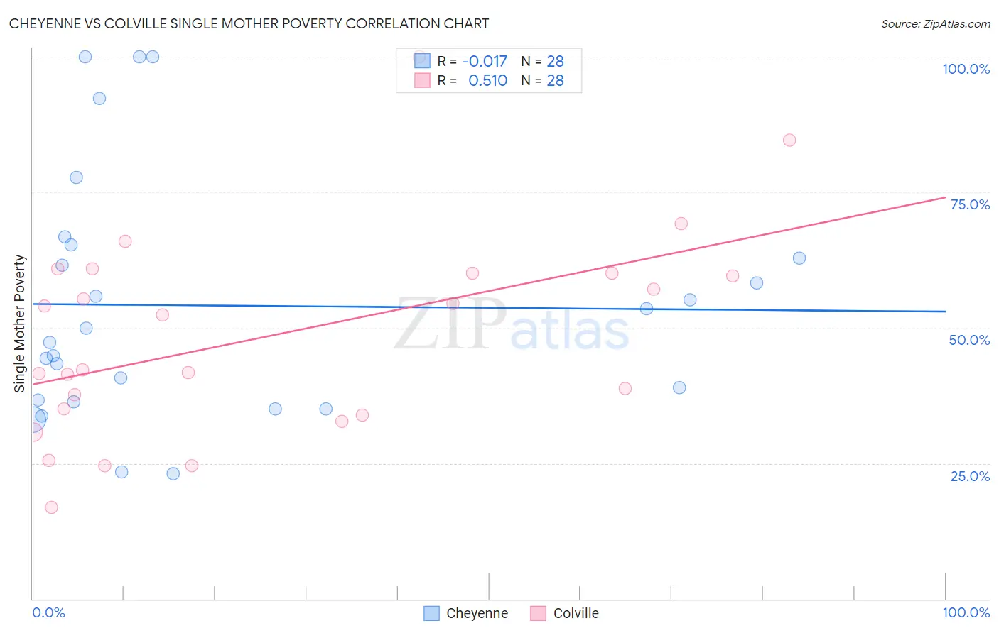 Cheyenne vs Colville Single Mother Poverty
